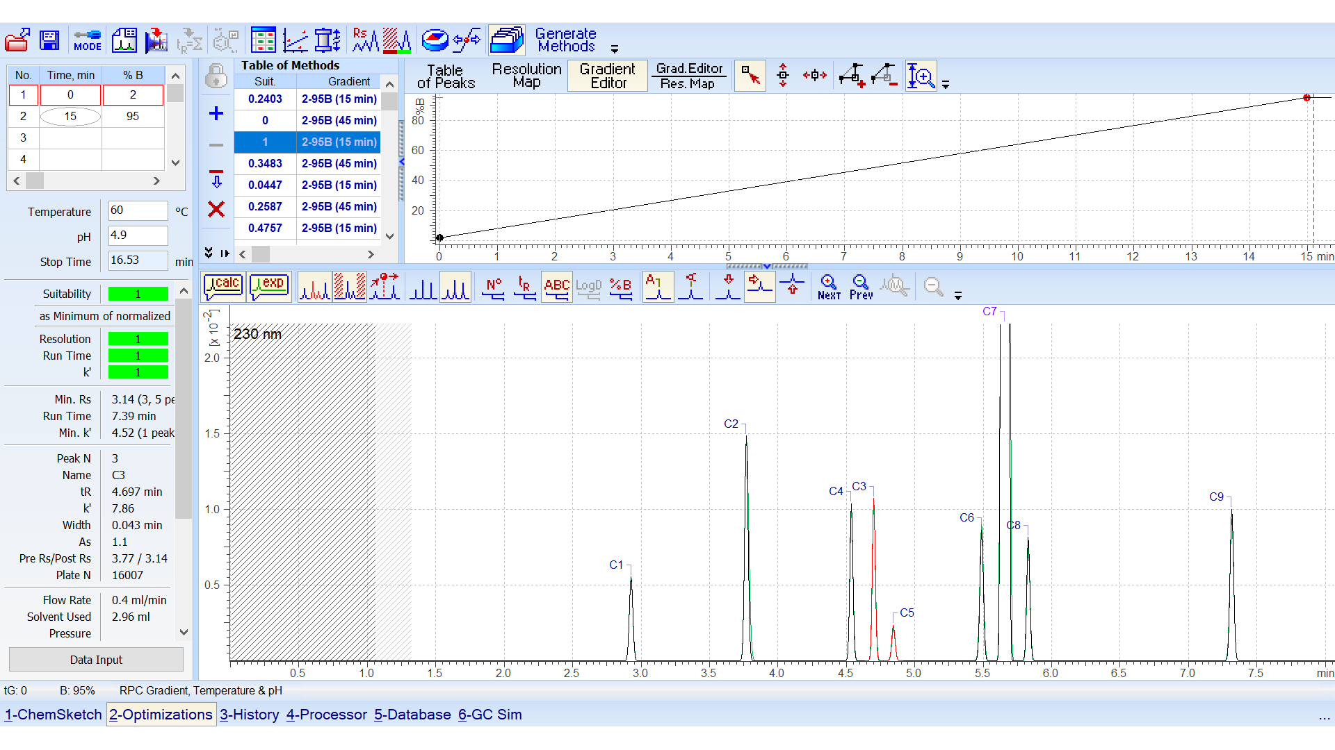 Reduce experiments by simulating chromatograms to see how the separation will look under new conditions.