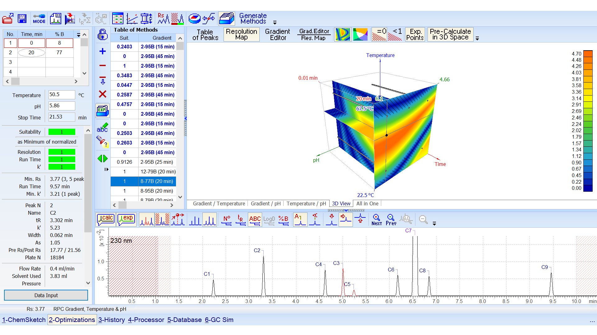 Optimize your separations in 1, 2, or 3D.