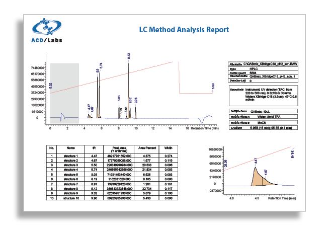 Report chromatographic results with method parameters, peak tables and annotations